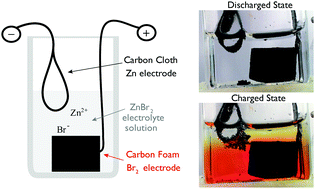 Graphical abstract: Minimal architecture zinc–bromine battery for low cost electrochemical energy storage