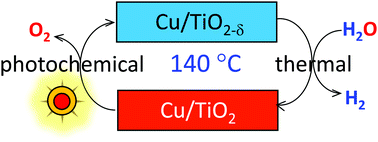Graphical abstract: Solar photochemical–thermal water splitting at 140 °C with Cu-loaded TiO2