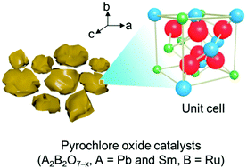 Graphical abstract: Single crystalline pyrochlore nanoparticles with metallic conduction as efficient bi-functional oxygen electrocatalysts for Zn–air batteries