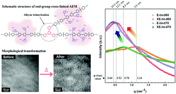 Graphical abstract: Highly conductive and durable poly(arylene ether sulfone) anion exchange membrane with end-group cross-linking