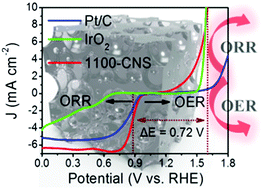 Graphical abstract: Texturing in situ: N,S-enriched hierarchically porous carbon as a highly active reversible oxygen electrocatalyst