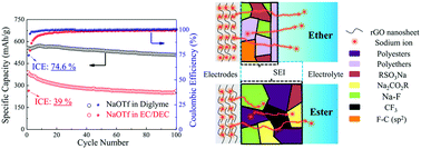 Graphical abstract: Achieving superb sodium storage performance on carbon anodes through an ether-derived solid electrolyte interphase