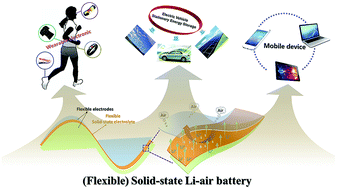 Graphical abstract: Status and prospects of polymer electrolytes for solid-state Li–O2 (air) batteries
