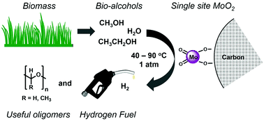 Graphical abstract: Efficient catalytic greenhouse gas-free hydrogen and aldehyde formation from aqueous alcohol solutions