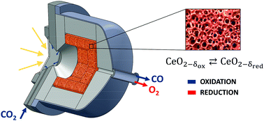 Graphical abstract: Solar thermochemical splitting of CO2 into separate streams of CO and O2 with high selectivity, stability, conversion, and efficiency