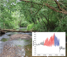 Graphical abstract: Riparian shading controls instream spring phytoplankton and benthic algal growth