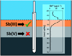 Graphical abstract: In situ speciation of dissolved inorganic antimony in surface waters and sediment porewaters: development of a thiol-based diffusive gradients in thin films technique for SbIII