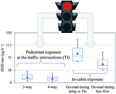Graphical abstract: Concentration dynamics of coarse and fine particulate matter at and around signalised traffic intersections