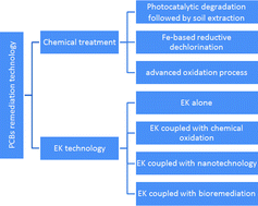 Graphical abstract: Review of chemical and electrokinetic remediation of PCBs contaminated soils and sediments