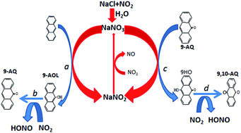 Graphical abstract: DFT study of the formation mechanism of anthraquinone from the reaction of NO2 and anthracene on NaCl clusters: the role of NaNO3