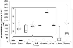 Graphical abstract: Unexpectedly high concentrations of monoterpenes in a study of UK homes