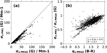 Graphical abstract: Comparison between the optical properties of aerosols in the fine and coarse fractions over Valladolid, Spain
