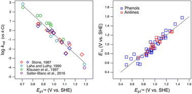 Graphical abstract: Oxidation potentials of phenols and anilines: correlation analysis of electrochemical and theoretical values