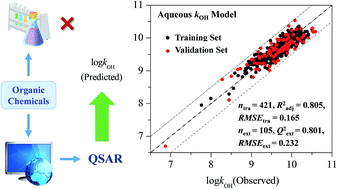 Graphical abstract: Development of a QSAR model for predicting aqueous reaction rate constants of organic chemicals with hydroxyl radicals