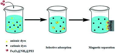 Graphical abstract: Nitrogen-rich core/shell magnetic nanostructures for selective adsorption and separation of anionic dyes from aqueous solution