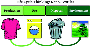Graphical abstract: Durability of nano-enhanced textiles through the life cycle: releases from landfilling after washing