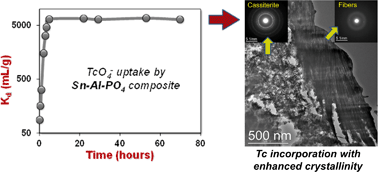 Graphical abstract: Inorganic tin aluminophosphate nanocomposite for reductive separation of pertechnetate