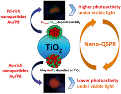 Graphical abstract: Combined experimental and computational approach to developing efficient photocatalysts based on Au/Pd–TiO2 nanoparticles