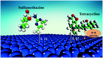Graphical abstract: Experimental and theoretical evidence for competitive interactions of tetracycline and sulfamethazine with reduced graphene oxides