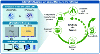 Graphical abstract: Comparative cradle-to-gate energy assessment of indium phosphide and cadmium selenide quantum dot displays