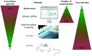 Graphical abstract: Addressing a bottle neck for regulation of nanomaterials: quantitative read-across (Nano-QRA) algorithm for cases when only limited data is available