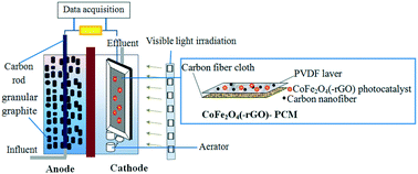 Graphical abstract: A composite cathode membrane with CoFe2O4–rGO/PVDF on carbon fiber cloth: synthesis and performance in a photocatalysis-assisted MFC-MBR system