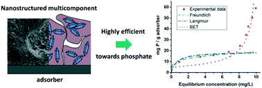 Graphical abstract: Nanostructured ZnFeZr oxyhydroxide precipitate as efficient phosphate adsorber in waste water: understanding the role of different material-building-blocks