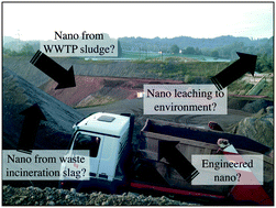 Graphical abstract: Mobility of metallic (nano)particles in leachates from landfills containing waste incineration residues