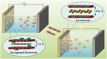 Graphical abstract: Zinc removal from aqueous solution using a deionization pseudocapacitor with a high-performance nanostructured birnessite electrode