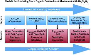 Graphical abstract: Emerging investigators series: prediction of trace organic contaminant abatement with UV/H2O2: development and validation of semi-empirical models for municipal wastewater effluents