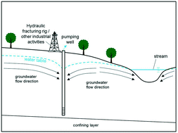 Graphical abstract: Emerging investigators series: using an analytical solution approach to permit high volume groundwater withdrawals
