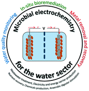 Graphical abstract: Three promising applications of microbial electrochemistry for the water sector