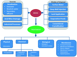 Graphical abstract: A review of the management and treatment of brine solutions