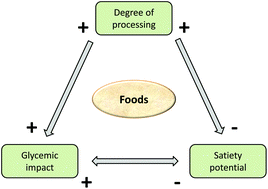 Graphical abstract: Minimally processed foods are more satiating and less hyperglycemic than ultra-processed foods: a preliminary study with 98 ready-to-eat foods