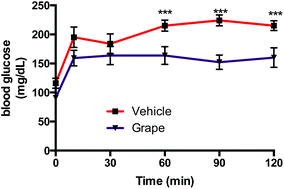 Graphical abstract: Grape powder attenuates the negative effects of GLP-1 receptor antagonism by exendin-3 (9–39) in a normoglycemic mouse model