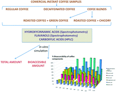 Graphical abstract: In vitro assessment of potential intestinal absorption of some phenolic families and carboxylic acids from commercial instant coffee samples