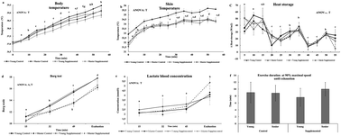 Graphical abstract: Effects of dietary almond- and olive oil-based docosahexaenoic acid- and vitamin E-enriched beverage supplementation on athletic performance and oxidative stress markers