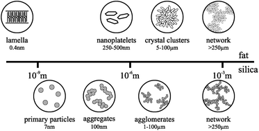 Graphical abstract: The effect of colloidal aggregates on fat crystal networks