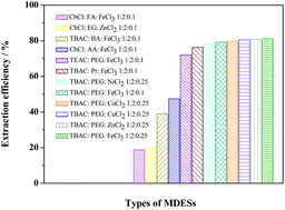 Graphical abstract: Extraction desulfurization of fuels with ‘metal ions’ based deep eutectic solvents (MDESs)