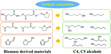 Graphical abstract: Production of C4 and C5 alcohols from biomass-derived materials