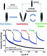 Graphical abstract: Effective recycling of manganese oxide cathodes for lithium based batteries