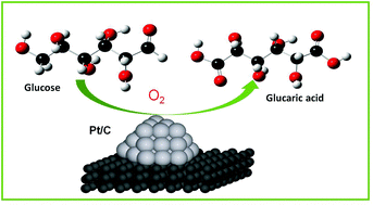 Graphical abstract: Pt catalysts for efficient aerobic oxidation of glucose to glucaric acid in water