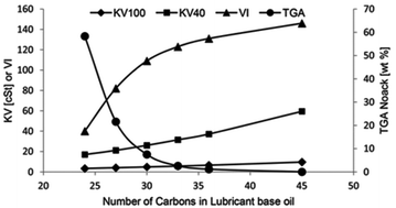Graphical abstract: Production of renewable lubricants via self-condensation of methyl ketones