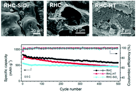 Graphical abstract: Porous carbon derived from rice husks as sustainable bioresources: insights into the role of micro-/mesoporous hierarchy in hosting active species for lithium–sulphur batteries