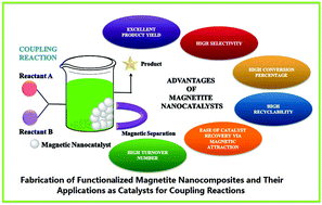 Graphical abstract: Fe3O4 (iron oxide)-supported nanocatalysts: synthesis, characterization and applications in coupling reactions