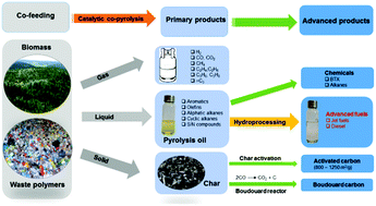 Graphical abstract: Catalytic co-pyrolysis of lignocellulosic biomass with polymers: a critical review