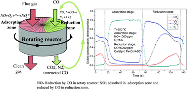 Graphical abstract: Nitrogen oxides reduction by carbon monoxide over semi-coke supported catalysts in a simulated rotary reactor: reaction performance under dry conditions