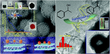 Graphical abstract: Hierarchical hollow nanostructured core@shell recyclable catalysts γ-Fe2O3@LDH@Au25-x for highly efficient alcohol oxidation