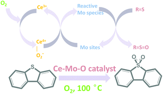 Graphical abstract: Oxidation of refractory sulfur compounds with molecular oxygen over a Ce–Mo–O catalyst