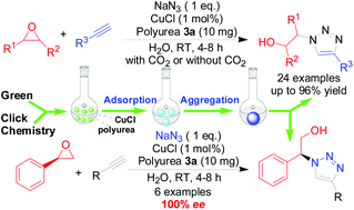 Graphical abstract: A robust and recyclable polyurea-encapsulated copper(i) chloride for one-pot ring-opening/Huisgen cycloaddition/CO2 capture in water